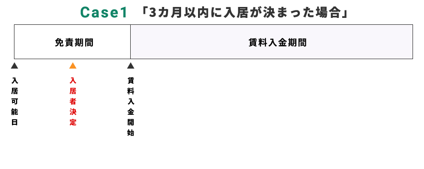 ケース1 3カ月以内に入居が決まった場合