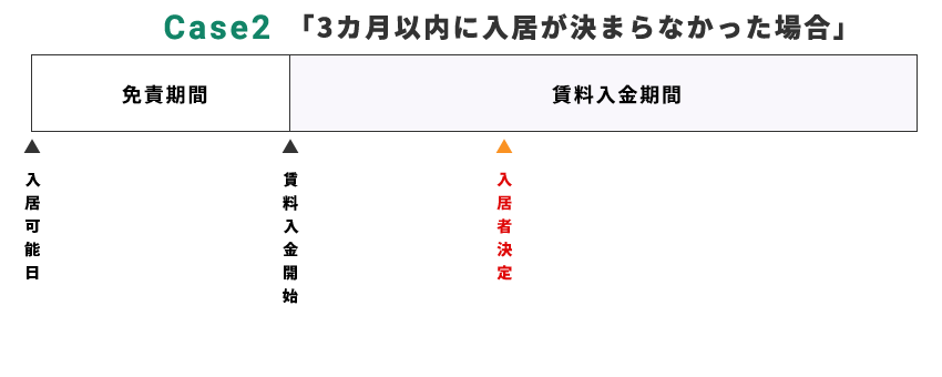 ケース2 3カ月以内に入居が決まらなかった場合