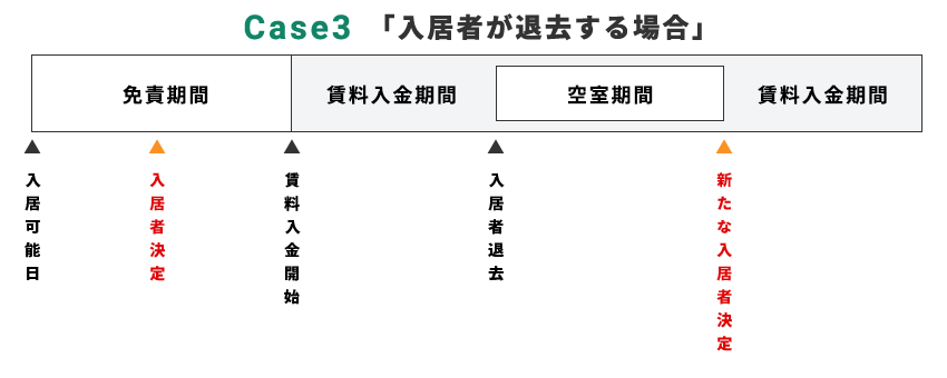 ケース3 入居者が退去する場合